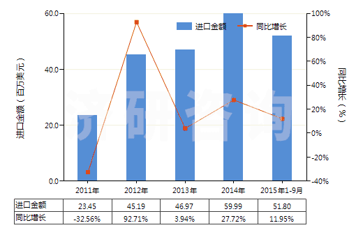 2011-2015年9月中國零售包裝的除草劑成藥(HS38089311)進(jìn)口總額及增速統(tǒng)計(jì)